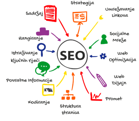 Dinamička SEO optimizacija